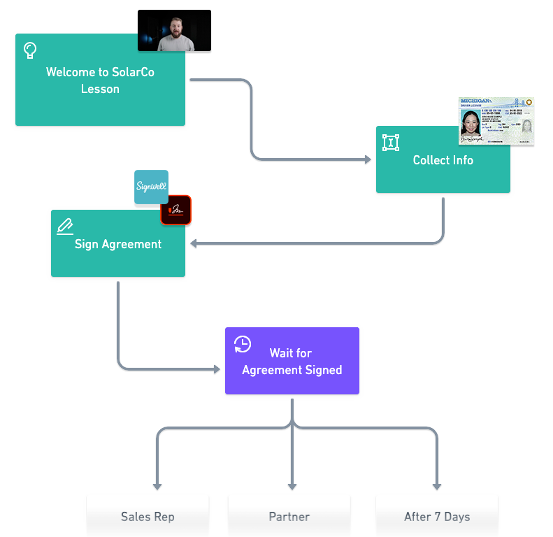 Onboarding Workflow Digagram
